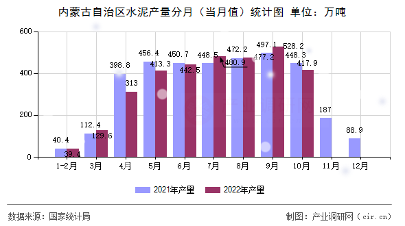 內(nèi)蒙古自治區(qū)水泥產(chǎn)量分月（當(dāng)月值）統(tǒng)計(jì)圖
