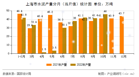 上海市水泥產(chǎn)量分月（當(dāng)月值）統(tǒng)計(jì)圖