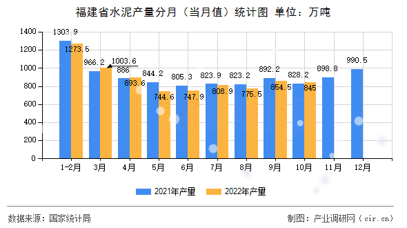 福建省水泥產(chǎn)量分月（當(dāng)月值）統(tǒng)計(jì)圖
