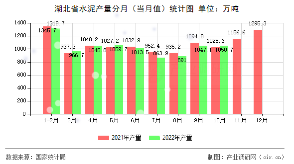 湖北省水泥產(chǎn)量分月（當(dāng)月值）統(tǒng)計(jì)圖