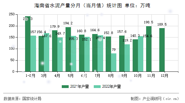 海南省水泥產(chǎn)量分月（當月值）統(tǒng)計圖