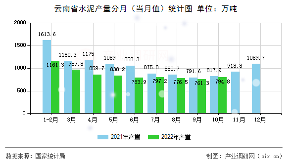 云南省水泥產(chǎn)量分月（當(dāng)月值）統(tǒng)計(jì)圖