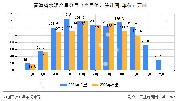 青海省水泥產(chǎn)量分月（當(dāng)月值）統(tǒng)計圖