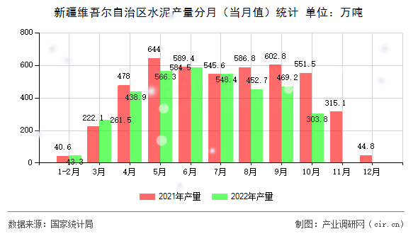 新疆維吾爾自治區(qū)水泥產(chǎn)量分月（當月值）統(tǒng)計