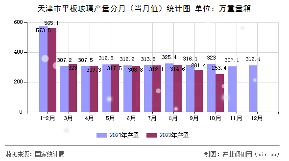 天津市平板玻璃產量分月（當月值）統(tǒng)計圖