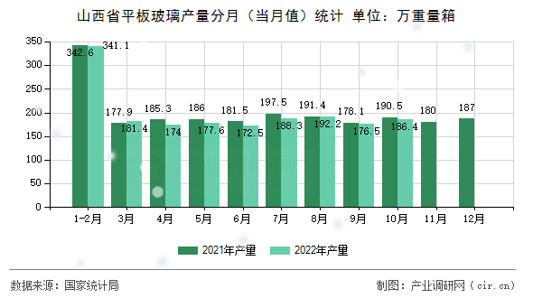 山西省平板玻璃產(chǎn)量分月（當月值）統(tǒng)計