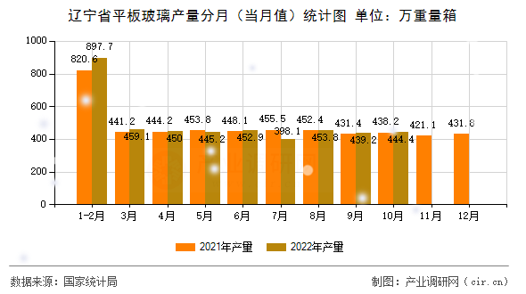 遼寧省平板玻璃產(chǎn)量分月（當(dāng)月值）統(tǒng)計(jì)圖