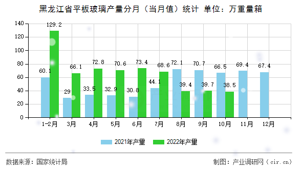 黑龍江省平板玻璃產(chǎn)量分月（當(dāng)月值）統(tǒng)計(jì)