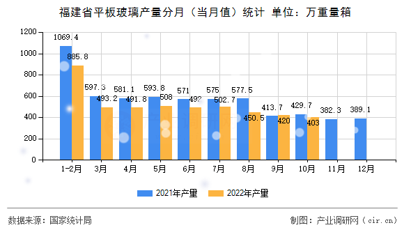 福建省平板玻璃產(chǎn)量分月（當(dāng)月值）統(tǒng)計(jì)