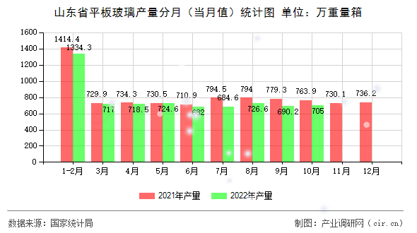 山東省平板玻璃產(chǎn)量分月（當(dāng)月值）統(tǒng)計(jì)圖
