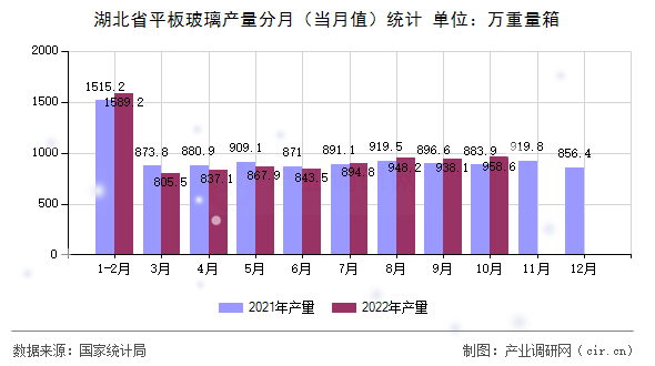 湖北省平板玻璃產(chǎn)量分月（當(dāng)月值）統(tǒng)計(jì)