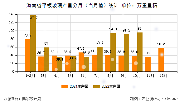 海南省平板玻璃產(chǎn)量分月（當月值）統(tǒng)計