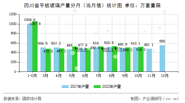 四川省平板玻璃產(chǎn)量分月（當(dāng)月值）統(tǒng)計圖