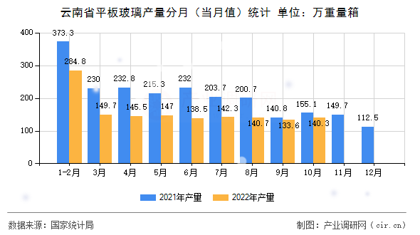 云南省平板玻璃產(chǎn)量分月（當(dāng)月值）統(tǒng)計(jì)