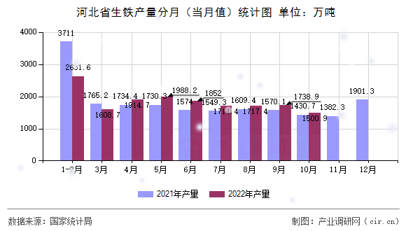 河北省生鐵產(chǎn)量分月（當(dāng)月值）統(tǒng)計(jì)圖