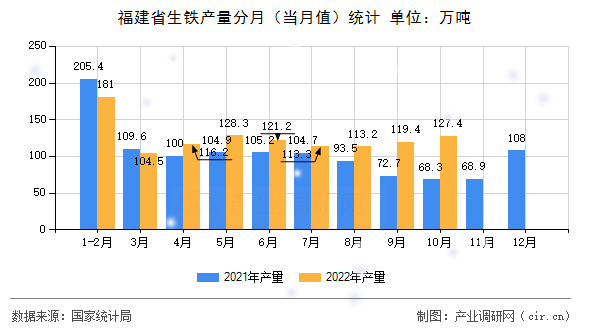 福建省生鐵產(chǎn)量分月（當(dāng)月值）統(tǒng)計(jì)