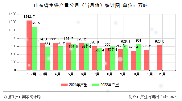 山東省生鐵產(chǎn)量分月（當(dāng)月值）統(tǒng)計圖