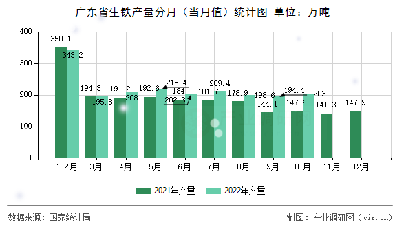 廣東省生鐵產(chǎn)量分月（當(dāng)月值）統(tǒng)計(jì)圖