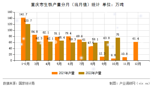 重慶市生鐵產(chǎn)量分月（當(dāng)月值）統(tǒng)計(jì)