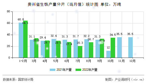 貴州省生鐵產(chǎn)量分月（當(dāng)月值）統(tǒng)計(jì)圖