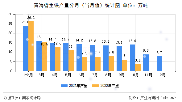 青海省生鐵產(chǎn)量分月（當(dāng)月值）統(tǒng)計(jì)圖