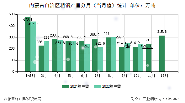 內(nèi)蒙古自治區(qū)粗鋼產(chǎn)量分月（當月值）統(tǒng)計
