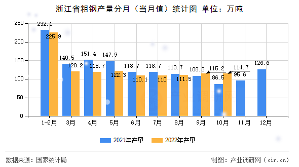 浙江省粗鋼產(chǎn)量分月（當月值）統(tǒng)計圖