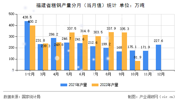 福建省粗鋼產(chǎn)量分月（當月值）統(tǒng)計