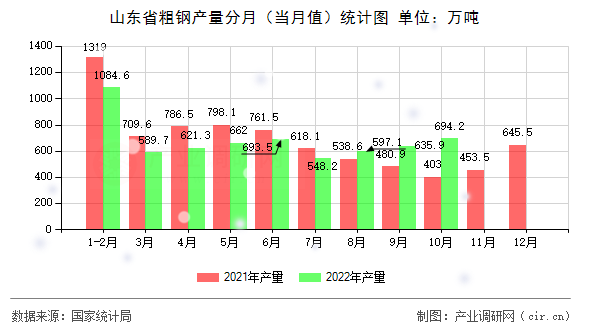 山東省粗鋼產(chǎn)量分月（當(dāng)月值）統(tǒng)計圖
