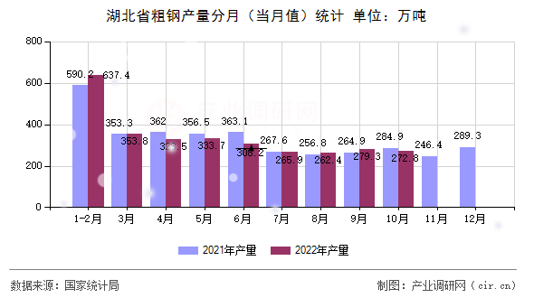 湖北省粗鋼產(chǎn)量分月（當(dāng)月值）統(tǒng)計(jì)