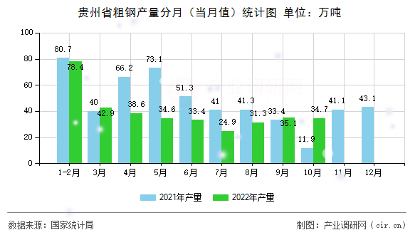貴州省粗鋼產(chǎn)量分月（當(dāng)月值）統(tǒng)計(jì)圖