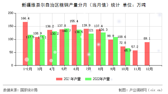 新疆維吾爾自治區(qū)粗鋼產(chǎn)量分月（當月值）統(tǒng)計