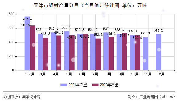 天津市鋼材產(chǎn)量分月（當(dāng)月值）統(tǒng)計(jì)圖
