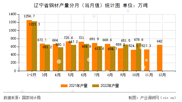 遼寧省鋼材產(chǎn)量分月（當(dāng)月值）統(tǒng)計(jì)圖