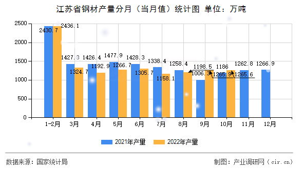 江蘇省鋼材產(chǎn)量分月（當(dāng)月值）統(tǒng)計(jì)圖
