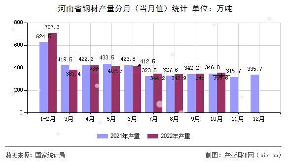 河南省鋼材產(chǎn)量分月（當(dāng)月值）統(tǒng)計(jì)