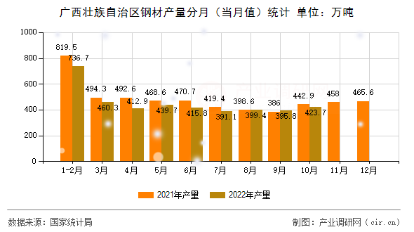 廣西壯族自治區(qū)鋼材產(chǎn)量分月（當月值）統(tǒng)計