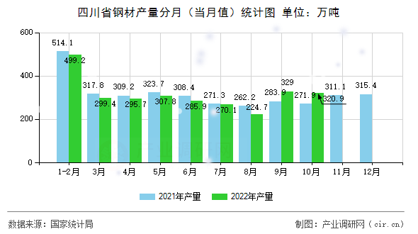 四川省鋼材產(chǎn)量分月（當(dāng)月值）統(tǒng)計(jì)圖
