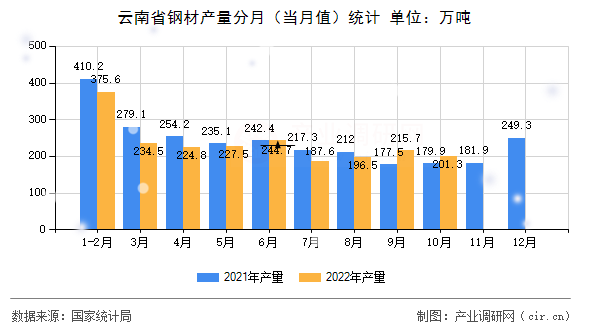 云南省鋼材產(chǎn)量分月（當(dāng)月值）統(tǒng)計