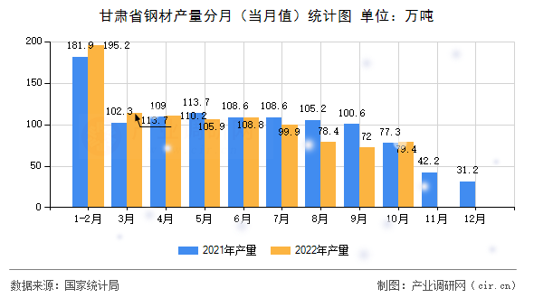甘肅省鋼材產(chǎn)量分月（當(dāng)月值）統(tǒng)計(jì)圖