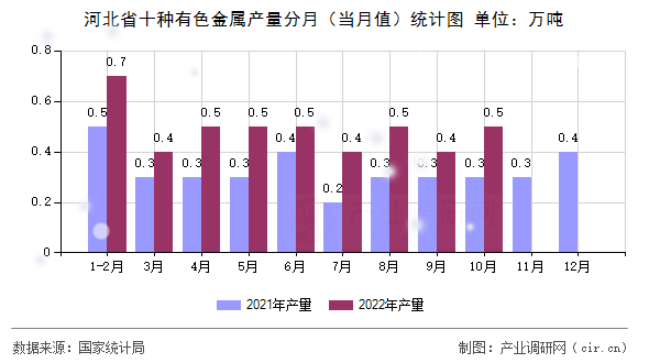 河北省十種有色金屬產(chǎn)量分月（當(dāng)月值）統(tǒng)計(jì)圖