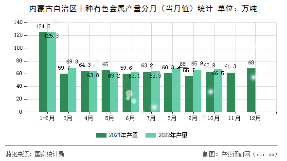 內蒙古自治區(qū)十種有色金屬產量分月（當月值）統(tǒng)計