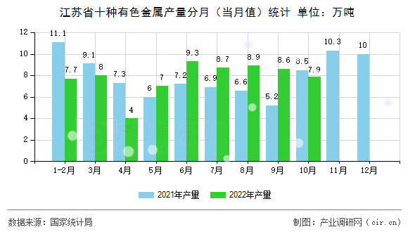 江蘇省十種有色金屬產(chǎn)量分月（當(dāng)月值）統(tǒng)計(jì)