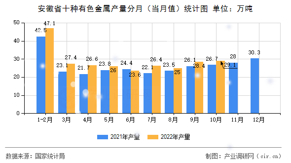 安徽省十種有色金屬產(chǎn)量分月（當(dāng)月值）統(tǒng)計圖