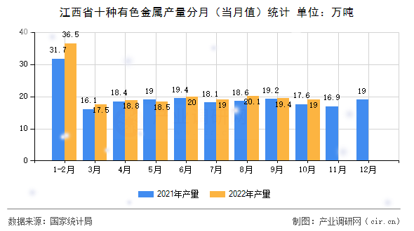 江西省十種有色金屬產(chǎn)量分月（當(dāng)月值）統(tǒng)計(jì)