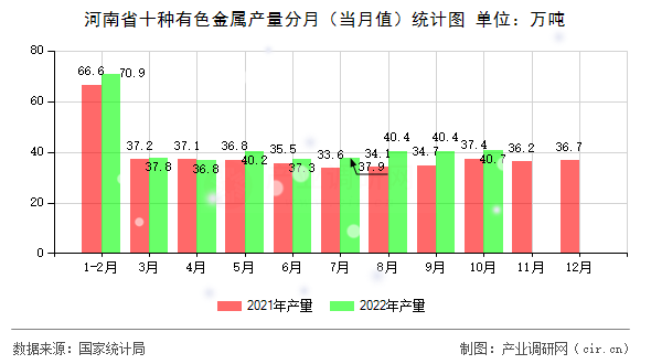 河南省十種有色金屬產(chǎn)量分月（當月值）統(tǒng)計圖