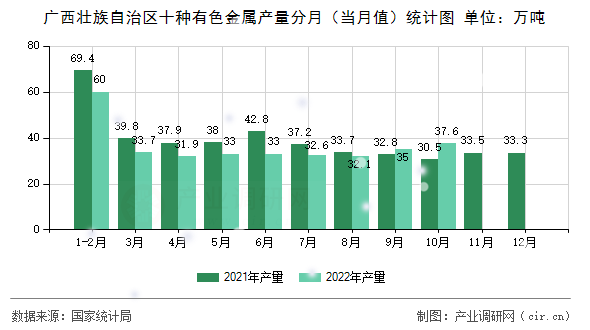 廣西壯族自治區(qū)十種有色金屬產(chǎn)量分月（當(dāng)月值）統(tǒng)計(jì)圖