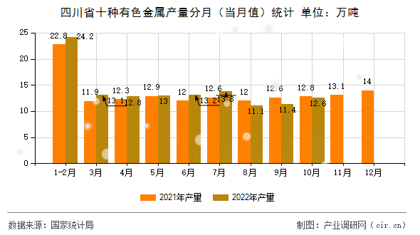 四川省十種有色金屬產(chǎn)量分月（當月值）統(tǒng)計