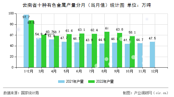 云南省十種有色金屬產(chǎn)量分月（當(dāng)月值）統(tǒng)計圖