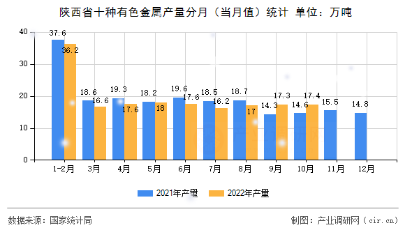 陜西省十種有色金屬產(chǎn)量分月（當(dāng)月值）統(tǒng)計(jì)